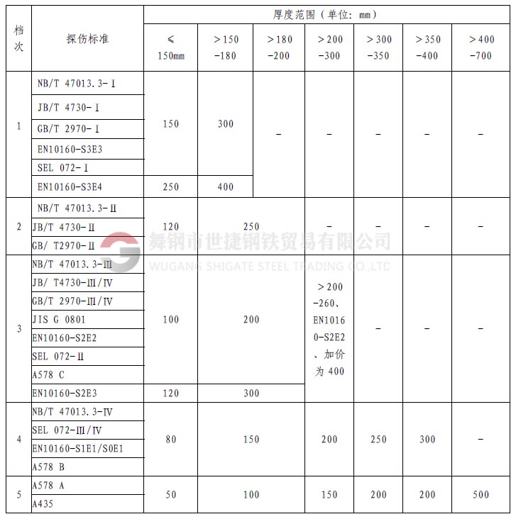 1、什么是探傷  鋼材中的探傷指的是無損探傷，就是在不損壞鋼材本體、不影響鋼材使用的情況下，利用物理方法探測鋼材的表面（肉眼無法發(fā)現(xiàn)或很難的小缺陷）和內(nèi)部的裂紋或缺陷。  舉個類似的例子講：人生病時候，要去醫(yī)院做透視、X光線拍片、或者B超檢查，鋼材內(nèi)部如果有缺陷，特別是螺旋焊接鋼管，因為焊縫在焊接時可能存在氣孔、夾渣或裂紋等缺陷，就像人生病時身體里面有瘤、增生物等一樣，依靠鋼材的探傷手段進行檢驗，可以發(fā)現(xiàn)肉眼在外面看不到的東西。    2、探傷全名是什么？  探傷的全名應(yīng)該叫無損檢驗。其具體又分為：射線探傷、超聲探傷、磁粉檢驗、著色探傷，渦流探傷等。其中射線探傷又分為X光探傷（和醫(yī)用的是一樣的，但是強度要遠遠大于醫(yī)用的X光機，所以危害遠大于醫(yī)用儀器）和γ源探傷。超聲波探傷也就是A型超聲波探傷，而醫(yī)院用的B超是B型超聲波。    3、鋼材探傷常指的是？  鋼材交易中的探傷可能多是指射線和超聲探傷。