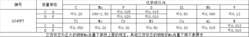 風(fēng)電塔筒用鋼板，塔筒對(duì)鋼材質(zhì)量的特殊要求主要與地域環(huán)境有關(guān)。在占全國(guó)風(fēng)能裝機(jī)容量76%的“三北”地區(qū)，冬季最低溫度低于零下30度，低溫型塔架在選用低合金結(jié)構(gòu)鋼材料時(shí)，要求對(duì)焊縫采用低溫脆斷的技術(shù)措施。對(duì)鋼材性能要求防止低溫脆斷裂，要求采取適當(dāng)處理方法增強(qiáng)材料多次沖擊抗力，避免應(yīng)力集中，避免在低溫情況下出現(xiàn)較大的沖擊載荷等。  Q345FTE作為低合金高強(qiáng)度結(jié)構(gòu)鋼中級(jí)別不是很高的牌號(hào)，本身的技術(shù)要求并不是很高。但如何采用最經(jīng)濟(jì)的手段生產(chǎn)出滿足標(biāo)準(zhǔn)及用戶要求的產(chǎn)品，是工藝設(shè)計(jì)根本出發(fā)點(diǎn)之一。 Nb、Ti、V是最常用的微合金化元素，以上3種元素對(duì)晶界的作用是依次降低的。在低合金高強(qiáng)度鋼中，復(fù)合微合金化的作用大于單獨(dú)加入某種元素的總和。Nb、Ti、V這3種元素都可以在奧氏體或鐵素體中沉淀，因?yàn)樵趭W氏體中溶解度大而擴(kuò)散率小，故在奧氏體中沉淀比在鐵素體中緩慢，形變可以加速沉淀 過(guò)程。一般地，應(yīng)使在奧氏體中沉淀減至最小，在固溶體中保持較多的合金元素而留待在鐵素體中沉淀，這可依靠合金化增加微合元素在奧氏體中的溶解度。例如在含Nb鋼中加入Mn或Mo來(lái)實(shí)現(xiàn)。Q345E選用哪種元素強(qiáng)化，是首要考慮地問題。 由于Nb、V、Ti三種合金元素中Ti的價(jià)格最低，采用Ti微合金化生產(chǎn)Q345E成本較低，既可達(dá)到細(xì)晶強(qiáng)化的效果，又可達(dá)到降低成本的目的。但是，Ti收得率最不穩(wěn)定，冶煉操作技術(shù)難度較大。 綜合考慮以上各種因素，Al、Ti、V三種微合金化工藝進(jìn)行Q345E生產(chǎn)試。軋制及冷卻控制 厚度≤9mm產(chǎn)品采用常規(guī)軋制，其他規(guī)格產(chǎn)品采用兩階段控軋工藝。控軋的待溫厚度hi=(1.5~3.0)×h0，h0為成品厚度。開軋1050~1100℃，再開軋溫度780~820℃。冷卻速率根據(jù)不同厚度控制在5~15℃/s之間，終冷溫度控制在670~700℃。