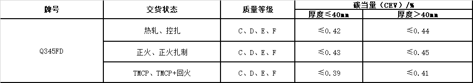 風(fēng)電塔筒用鋼板，塔筒對(duì)鋼材質(zhì)量的特殊要求主要與地域環(huán)境有關(guān)。在占全國(guó)風(fēng)能裝機(jī)容量76%的“三北”地區(qū)，冬季最低溫度低于零下30度，低溫型塔架在選用低合金結(jié)構(gòu)鋼材料時(shí)，要求對(duì)焊縫采用低溫脆斷的技術(shù)措施。對(duì)鋼材性能要求防止低溫脆斷裂，要求采取適當(dāng)處理方法增強(qiáng)材料多次沖擊抗力，避免應(yīng)力集中，避免在低溫情況下出現(xiàn)較大的沖擊載荷等。  Q345FTE作為低合金高強(qiáng)度結(jié)構(gòu)鋼中級(jí)別不是很高的牌號(hào)，本身的技術(shù)要求并不是很高。但如何采用最經(jīng)濟(jì)的手段生產(chǎn)出滿足標(biāo)準(zhǔn)及用戶要求的產(chǎn)品，是工藝設(shè)計(jì)根本出發(fā)點(diǎn)之一。 Nb、Ti、V是最常用的微合金化元素，以上3種元素對(duì)晶界的作用是依次降低的。在低合金高強(qiáng)度鋼中，復(fù)合微合金化的作用大于單獨(dú)加入某種元素的總和。Nb、Ti、V這3種元素都可以在奧氏體或鐵素體中沉淀，因?yàn)樵趭W氏體中溶解度大而擴(kuò)散率小，故在奧氏體中沉淀比在鐵素體中緩慢，形變可以加速沉淀 過(guò)程。一般地，應(yīng)使在奧氏體中沉淀減至最小，在固溶體中保持較多的合金元素而留待在鐵素體中沉淀，這可依靠合金化增加微合元素在奧氏體中的溶解度。例如在含Nb鋼中加入Mn或Mo來(lái)實(shí)現(xiàn)。Q345E選用哪種元素強(qiáng)化，是首要考慮地問題。 由于Nb、V、Ti三種合金元素中Ti的價(jià)格最低，采用Ti微合金化生產(chǎn)Q345E成本較低，既可達(dá)到細(xì)晶強(qiáng)化的效果，又可達(dá)到降低成本的目的。但是，Ti收得率最不穩(wěn)定，冶煉操作技術(shù)難度較大。 綜合考慮以上各種因素，Al、Ti、V三種微合金化工藝進(jìn)行Q345E生產(chǎn)試。軋制及冷卻控制 厚度≤9mm產(chǎn)品采用常規(guī)軋制，其他規(guī)格產(chǎn)品采用兩階段控軋工藝。控軋的待溫厚度hi=(1.5~3.0)×h0，h0為成品厚度。開軋1050~1100℃，再開軋溫度780~820℃。冷卻速率根據(jù)不同厚度控制在5~15℃/s之間，終冷溫度控制在670~700℃。
