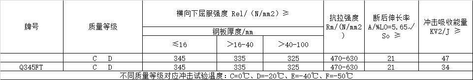風(fēng)電塔筒用鋼板，塔筒對(duì)鋼材質(zhì)量的特殊要求主要與地域環(huán)境有關(guān)。在占全國(guó)風(fēng)能裝機(jī)容量76%的“三北”地區(qū)，冬季最低溫度低于零下30度，低溫型塔架在選用低合金結(jié)構(gòu)鋼材料時(shí)，要求對(duì)焊縫采用低溫脆斷的技術(shù)措施。對(duì)鋼材性能要求防止低溫脆斷裂，要求采取適當(dāng)處理方法增強(qiáng)材料多次沖擊抗力，避免應(yīng)力集中，避免在低溫情況下出現(xiàn)較大的沖擊載荷等。  Q345FTE作為低合金高強(qiáng)度結(jié)構(gòu)鋼中級(jí)別不是很高的牌號(hào)，本身的技術(shù)要求并不是很高。但如何采用最經(jīng)濟(jì)的手段生產(chǎn)出滿足標(biāo)準(zhǔn)及用戶要求的產(chǎn)品，是工藝設(shè)計(jì)根本出發(fā)點(diǎn)之一。 Nb、Ti、V是最常用的微合金化元素，以上3種元素對(duì)晶界的作用是依次降低的。在低合金高強(qiáng)度鋼中，復(fù)合微合金化的作用大于單獨(dú)加入某種元素的總和。Nb、Ti、V這3種元素都可以在奧氏體或鐵素體中沉淀，因?yàn)樵趭W氏體中溶解度大而擴(kuò)散率小，故在奧氏體中沉淀比在鐵素體中緩慢，形變可以加速沉淀 過(guò)程。一般地，應(yīng)使在奧氏體中沉淀減至最小，在固溶體中保持較多的合金元素而留待在鐵素體中沉淀，這可依靠合金化增加微合元素在奧氏體中的溶解度。例如在含Nb鋼中加入Mn或Mo來(lái)實(shí)現(xiàn)。Q345E選用哪種元素強(qiáng)化，是首要考慮地問題。 由于Nb、V、Ti三種合金元素中Ti的價(jià)格最低，采用Ti微合金化生產(chǎn)Q345E成本較低，既可達(dá)到細(xì)晶強(qiáng)化的效果，又可達(dá)到降低成本的目的。但是，Ti收得率最不穩(wěn)定，冶煉操作技術(shù)難度較大。 綜合考慮以上各種因素，Al、Ti、V三種微合金化工藝進(jìn)行Q345E生產(chǎn)試。軋制及冷卻控制 厚度≤9mm產(chǎn)品采用常規(guī)軋制，其他規(guī)格產(chǎn)品采用兩階段控軋工藝。控軋的待溫厚度hi=(1.5~3.0)×h0，h0為成品厚度。開軋1050~1100℃，再開軋溫度780~820℃。冷卻速率根據(jù)不同厚度控制在5~15℃/s之間，終冷溫度控制在670~700℃。