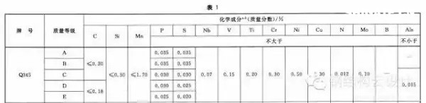 Q235是普通碳素鋼，Q355是低合金鋼。具體性能參數(shù)如下：  Q235A和Q235B...... 鋼材皆屬于碳素鋼。在國家標準GB700中，對Q235A和Q235B的材質(zhì)區(qū)分主要在鋼材的含碳量方面，材質(zhì)是Q235A的材質(zhì)含碳量在0.14―0.22?之間；Q235B的材質(zhì)不做沖擊實驗，而是常做溫沖擊實驗，V型缺口。相對來說，材質(zhì)是Q235B的鋼材的機械性能要遠遠優(yōu)于材質(zhì)是Q235A的鋼材。一般情況下，鋼廠在成品型材出廠之前都在標識牌上做了標識。用戶可以在標識牌上判別其材質(zhì)是Q235A，還是Q235B，或其他材質(zhì)。計壓力P≤1.6MPa；使用溫度為0～350℃；鋼板厚度≯20mm；  Q355A，Q355B，Q355C，Q355D，Q355E。這是等級的區(qū)分，所代表的，主要是沖擊的溫度有所不同而已！   Q345A級，是不做沖擊;Q345B級，是20度常溫沖擊;Q345C級，是0度沖擊;Q345D級，是－20度沖擊;Q345E級，是－40度沖擊。在不同的沖擊溫度，沖擊的數(shù)值也有所不同。低合金鋼板  在板材里，屬低合金系列。在低合金的材質(zhì)里，此種材質(zhì)為最普通的。Q345過去的一種叫法為：16Mn。   Q345的外部執(zhí)行標準為：GB709，內(nèi)部執(zhí)行標準為：GB/T1591-94   由于執(zhí)行標準的原因，此種鋼板允許負公差交貨。    Q355A與Q355B、Q355C差別小知識  工程結(jié)構(gòu)用鋼需要根據(jù)具體工作環(huán)境（正常工作溫度、是否承受動力荷載等）選擇材質(zhì)，Q345A交貨要求不需要提供夏比（V型）沖擊試驗結(jié)果，而重要的工程項目、寒冷地區(qū)項目、室外用鋼結(jié)構(gòu)工程，結(jié)構(gòu)用鋼一般用Q355B、Q355C，Q355B、Q355C的材質(zhì)均需要做夏比沖擊試驗（分別為tk=200和tk=00下的沖擊吸能）。鋼材晶格中是存在缺陷的，而這些鋼材表面缺陷的存在使其形成一個微小的缺口；低合金鋼在常溫下有很好的沖擊韌性，但當使用溫度低于某一溫度時，其沖擊韌性會急劇下降。  因此，對制造在寒冷地帶和低溫下服役的設(shè)備、裝置、重要工程項目的金屬材料，需測定韌脆轉(zhuǎn)變溫度tk，以確定其低溫脆化傾向的大小，tk是從韌性角度選用金屬材料的重要依據(jù)之一。  當溫度高于tk時，σc >σs，材料受載后先屈服再斷裂，為韌性斷裂；  當溫度低于tk時，外加應(yīng)力先達到σc，材料表現(xiàn)為脆性斷裂，tk被稱為韌脆轉(zhuǎn)變溫度。  其中：σc為材料的斷裂強度；σs為材料的屈服強度；  不同金屬材料的韌脆轉(zhuǎn)變溫度tk是不同的，tk愈低，表示脆性傾向愈小，即在低溫下使用時危險性愈小。    另外，參考《低合金高強度結(jié)構(gòu)鋼》（GB/T 1591）從材料組成、性能檢驗標準區(qū)別為：  6.1.7  在保證鋼材力學性能符合標準規(guī)定的情況下，Q345牌號A級鋼的C、Si、Mn化學成分可不作交貨條件。    6.1.8  牌號除A級鋼以外的鋼材，當以熱軋、控軋狀態(tài)交貨時，其最大碳當量值應(yīng)符合表2的規(guī)定；當以正火、正火軋制、正火加回火狀態(tài)交貨時，其最大碳當量值應(yīng)符合表3的規(guī)定；當以熱機械軋制（TMCP）或熱機械軋制加回火狀態(tài)交貨時，其最大碳當量值應(yīng)符合表4規(guī)定，碳當量（CEV）應(yīng)由熔煉分析成分并采用公式（1）計算。    CEV=C+Mn/6+(Cr+Mo+V)/5+(Ni+Cu)/15   A級鋼不需要做夏比（V型）沖擊試驗，而B、C、D級鋼材需要做夏比（V型）沖擊試驗，且需滿足在試驗溫度下的沖擊吸能要求，如表7：  普通碳素結(jié)構(gòu)鋼－普板是一種鋼材的材質(zhì)。Q代表的是這種材質(zhì)的屈服，后面的235，就是指這種材質(zhì)的屈服值，在235左右。并會隨著材質(zhì)的厚度的增加而使其屈服值減小。  Q235A，Q235B，Q235C，Q235D。這是等級的區(qū)分，所代表的，主要是沖擊的溫度有所不同而已！ A，B，C，D，所不同的，指的是它們性能中沖擊溫度的不同。分別為：Q235A級，是不做沖擊；Q235B級，是20度常溫沖擊；Q235C級，是0度沖擊；Q235D級，是-20度沖擊。在不同的沖擊溫度，沖擊的數(shù)值也有所不同。  元素含量：A、B、C、D硫含量依次遞減；A和B的磷含量相同，C的磷含量次之，D磷含量最少 Q235a Q235b Q235c 的區(qū)別好象是在化學成分和機械性能上強度都是一樣的，僅機械，化學性能有一些差別。一般來講，南方地區(qū)，無動力荷載的非焊接構(gòu)件采用Q235a是可行的；無動力荷載的焊接構(gòu)件采用Q235a也是可行的，但應(yīng)保證含碳量<=0.2%，主要保證可焊性；Q235b一般用在焊接，有動力荷載的結(jié)構(gòu)上。Q235c就要求更嚴，特別結(jié)構(gòu)采用。從市場上，一般還是以Q235a,Q235b為主。鋼材的選用，可見《鋼結(jié)構(gòu)設(shè)計手冊》一書，A 表示保證機械性能、B 表示保證化學成分、C表示既保證機械性能又保證化學成分。  Q235各個級別的化學成份：  Q235分A、B、C、D四級(GB700)  Q235A級含 C0.14~0.22% Mn0.30~0.65 Si≤0.30 S≤0.050 P≤0.045  Q235B級含 C0.12~0.20% Mn0.30~0.670 Si≤0.30 S≤0.045 P≤0.045  Q235C級含 C≤0.18% Mn0.35~0.80 Si≤0.30 S≤0.040 P≤0.040  Q235D級含 C≤0.17% Mn0.35~0.80 Si≤0.35 S≤0.040 P≤0.035  就其脫氧方法而言，可以采用F,b,z分別表示為沸騰鋼、平鎮(zhèn)靜鋼、鎮(zhèn)靜鋼。沸騰鋼是脫氧不完全的鋼，塑性和韌性較差。用這種材料制成的焊接結(jié)構(gòu)，受動力載荷作用時接頭容易出現(xiàn)裂縫。不宜在低溫下工作，有時會產(chǎn)生硬化現(xiàn)象。相比之下，鎮(zhèn)靜鋼質(zhì)優(yōu)而勻，塑性和韌性都好。    碳素結(jié)構(gòu)鋼:  Q355.鋼號中質(zhì)量等級由A到D，表示質(zhì)量的由低到高。質(zhì)量高低主要是以對沖擊韌性（夏比V型缺口試驗）的要求區(qū)分的，對冷彎試驗的要求也有所區(qū)別。  對A級鋼，沖擊韌性不作為要求條件，對冷彎試驗只在需方有要求時才進行。而B,C,D各級則都要求Akv值不小于27J，不過三者的試驗溫度有所不同，B級要求常溫（25＋－5 oC）沖擊值，C和D級則分別要求0 oC和－20 oC 沖擊值。B,C,D級也都要求冷彎試驗合格。為了滿足以上性能要求，不同等級的Q235鋼的化學元素略有區(qū)別。   合金高強度結(jié)構(gòu)鋼：  Q345鋼也包括A,B,C,D,E五種質(zhì)量等級，和碳素結(jié)構(gòu)結(jié)構(gòu)鋼一樣，不同質(zhì)量等級的是按對沖擊韌性（夏比V型缺口試驗）的要求區(qū)分的。A級無沖擊要求；B級要求提供20 oC 沖擊功Akv>=34J（縱向）;C級要求提供0 oC沖擊功Akv>=34J（縱向）;D級要求提供?20 oC沖擊功Akv>=34J（縱向）;E級要求提供－40 oC沖擊功Akv>=327J（縱向）。不同質(zhì)量等級對碳，硫，磷，鋁等含量的要求也有區(qū)別。  Q235A和Q235B焊接性能區(qū)別，你知道么？  GB50018第3.0.1條指出：“在現(xiàn)行國家標準《碳素結(jié)構(gòu)鋼》中提出：‘A級鋼的含碳量可以不作交貨條件’，由于焊接結(jié)構(gòu)對鋼材含碳量要求嚴格，所以Q235A級鋼不宜在焊接結(jié)構(gòu)中使用。”  GB50017第3.3.3條指出：“在焊接結(jié)構(gòu)中，建筑鋼的焊接性能主要取決于碳含量，碳的合適含量宜控制在0.12%----0.2%之間，超出該范圍的幅度愈多，焊接性能變差的程度愈大。因此，對焊接承重結(jié)構(gòu)尚應(yīng)具有碳含量的合格保證。  近來，一些建設(shè)單位希望在焊接結(jié)構(gòu)中用Q235--A代替Q235--B，這顯然是不合適的。國家標準《碳素結(jié)構(gòu)鋼》GB/T700及其第1號修改通知單（自1992年10月1日起實行）都明確規(guī)定A級鋼的碳含量不作為交貨條件，但應(yīng)在熔煉分析中注明。從法規(guī)意義上講，不作為交貨條件就是不保證，即使在熔煉分析中的碳含量符合規(guī)定要求，亦只能被認為僅供參考，可能離散性較大，焊接質(zhì)量就不穩(wěn)定。也就是說若將Q235--A·F鋼用于重要的焊接結(jié)構(gòu)上發(fā)生事故后，鋼材生產(chǎn)廠在法律上是不負任何責任的，因為在交貨單上明確規(guī)定碳含量是不作為交貨條件的。現(xiàn)在世界各國鋼材質(zhì)量普遍提高，日本最近專門制定了建筑鋼材的系列（SN鋼）。為了確保工程質(zhì)量，促使提高鋼材質(zhì)量，防止建筑市場上以次充好的不正常現(xiàn)象，故建議對焊接結(jié)構(gòu)一定要保證碳含量，即在主要焊接結(jié)構(gòu)中不能使用Q235--A級鋼。”  Q235A級鋼在保證鋼材力學性能符合GB/T700規(guī)定情況下，碳、硅、錳含量不作為交貨條件，各牌號A級鋼的冷彎試驗在需方有要求時才進行，Q235A級鋼不進行夏比(V型缺口)沖擊試驗，因此，Q235A級鋼不宜用于焊接結(jié)構(gòu)，焊接結(jié)構(gòu)采宜用Q235B級鋼。由于新舊標準的問題，文中Q355等同于Q345。